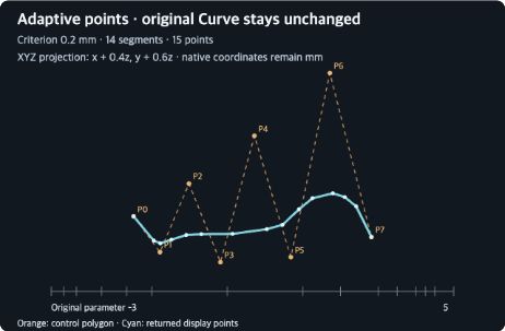 Coarse adaptive display with orange native control polygon, cyan returned points and original parameter distribution